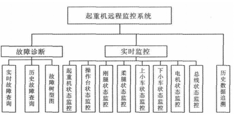 起重機遠程監(jiān)控系統(tǒng)軟件總體設計圖