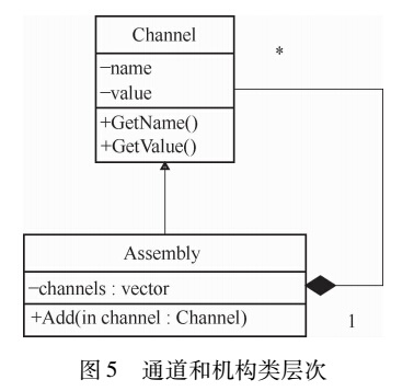  通道和機(jī)構(gòu)類(lèi)層次