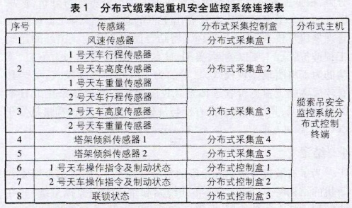 分布式數(shù)據(jù)采集系統(tǒng)的連接狀態(tài)見(jiàn)表
