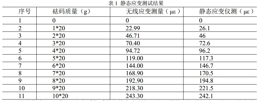 表 1 靜態(tài)應變測試結(jié)果
