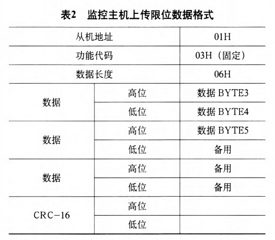 起重機監(jiān)控系統(tǒng)主機上傳限位數(shù)據(jù)格式